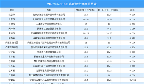 2022年5月17日全国各地最新鸡蛋价格行情走势分析