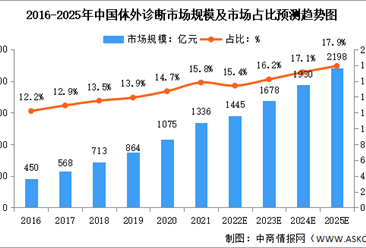 2022年中国体外诊断按技术分子行业市场占比及市场规模预测分析（图）