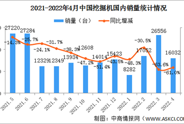 2022年4月中國挖掘機市場分析：國內銷量同比下降61%（圖）