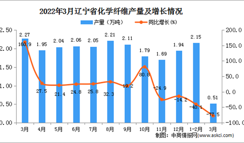 2022年3月辽宁省化学纤维产量数据统计分析