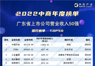 2022年广东省上市公司营业收入排行榜（附榜单）