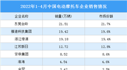 2022年1-4月中国电动摩托车产销情况：东莞台铃销量最高（图）