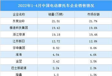 2022年1-4月中国电动摩托车产销情况：东莞台铃销量最高（图）