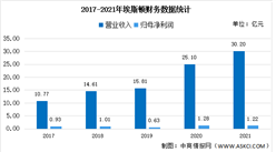 2022年中国工业机器人行业上市龙头企业埃斯顿市场竞争格局分析（图）
