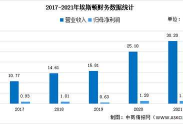 2022年中国工业机器人行业上市龙头企业埃斯顿市场竞争格局分析（图）