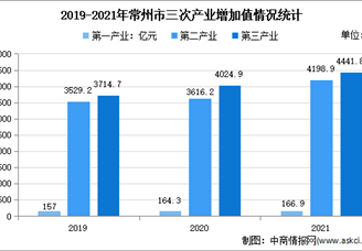 【产业图谱】2022年常州市产业布局及产业招商地图分析