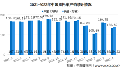 2022年4月中國摩托車產銷情況：銷量同比增長26.24%（圖）