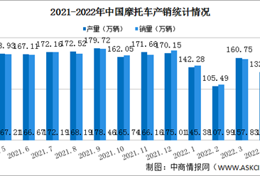 2022年4月中國摩托車產銷情況：銷量同比下降26.24%（圖）