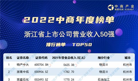 2022年浙江省上市公司营业收入排行榜（附榜单）