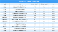 2022年5月18日全國各地最新雞蛋價格行情走勢分析