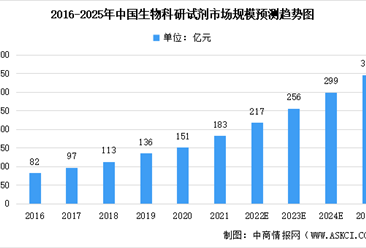 未來三年中國生物科研試劑市場規模預測市場競爭格局分析（圖）