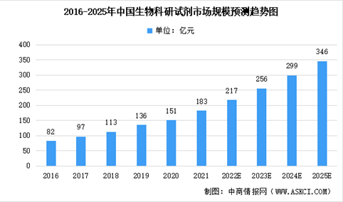 未来三年中国生物科研试剂市场规模预测市场竞争格局分析（图）
