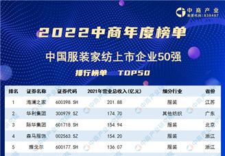 2022年中国服装家纺上市公司营业收入排行榜（附榜单）