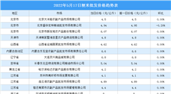 2022年5月18日全国各地最新大米价格行情走势分析