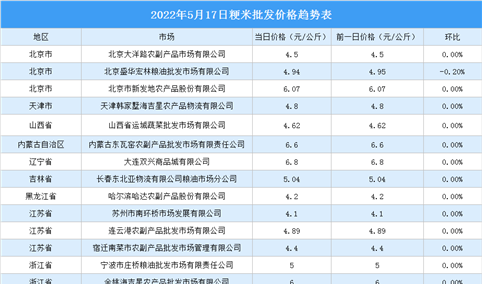 2022年5月18日全国各地最新大米价格行情走势分析