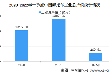 2022年一季度中國摩托車工業運行情況：利潤總額同比提高49.55%（圖）