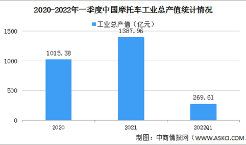 2022年一季度中国摩托车工业运行情况：利润总额同比提高49.55%（图）