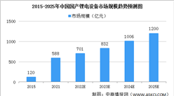 2022年中國鋰電設備市場規模及發展趨勢預測分析（圖）