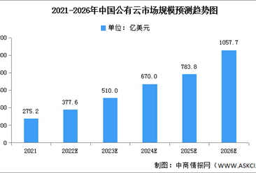 2022年中国公有云市场现状及竞争格局预测分析（图）