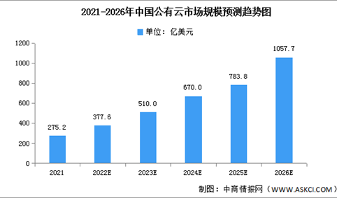 2022年中国公有云市场规模及市场结构预测分析（图）