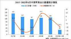 2022年1-4月中國蘋果出口數據統計分析