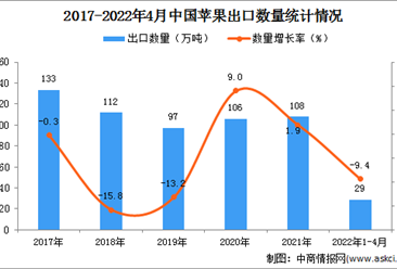 2022年1-4月中国苹果出口数据统计分析