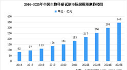 未来三年中国生物科研试剂市场规模及未来发展前景预测分析（图）