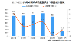 2022年1-4月中国鲜或冷藏蔬菜出口数据统计分析