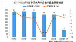 2022年1-4月中国水海产品出口数据统计分析