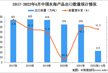 2022年1-4月中國水海產品出口數據統計分析