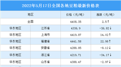 2022年5月18日全國各地最新豆粕價格行情走勢分析