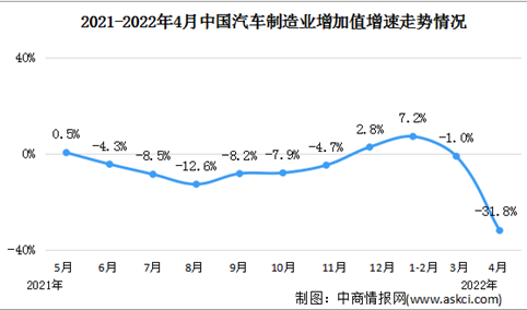 2022年4月中国汽车制造业增加值同比下降31.8%（图）