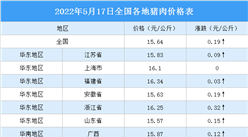 2022年5月18日全國(guó)各地最新豬肉價(jià)格行情走勢(shì)分析