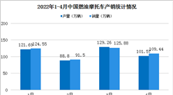 2022年1-4月中国燃油摩托车产销情况：长江销量最高（图）