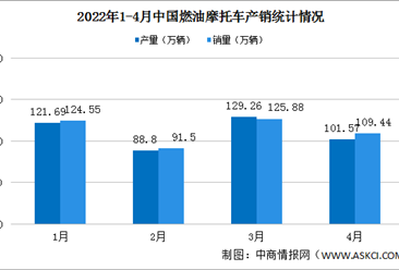 2022年1-4月中國燃油摩托車產銷情況：長江銷量最高（圖）