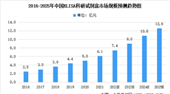 未来三年中国蛋白质科研试剂细分领域市场规模及未来发展趋势预测分析（图）