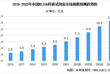 未來三年中國蛋白質科研試劑細分領域市場規模及未來發展趨勢預測分析（圖）