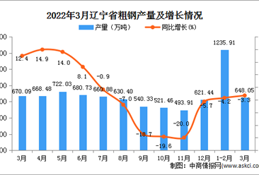 2022年3月辽宁省粗钢产量数据统计分析