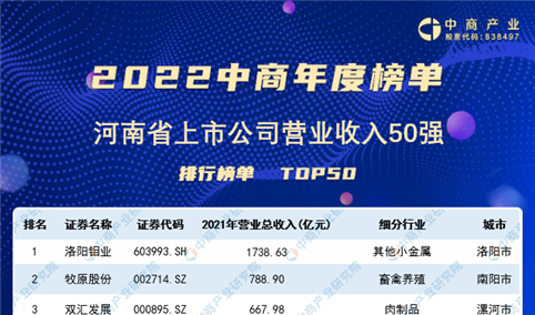 2022年河南省上市公司营业收入排行榜（附榜单）