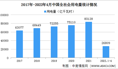 2022年4月中国全社会用电量6362亿千瓦时 同比下降1.3%（图）