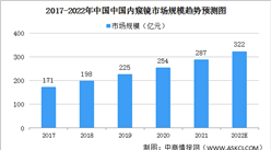 2022年中國內窺鏡市場規模及競爭格局預測分析（圖）