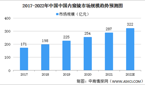 2022年中国内窥镜市场规模及竞争格局预测分析（图）