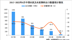 2022年1-4月中国水泥及水泥熟料出口数据统计分析
