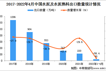 2022年1-4月中國水泥及水泥熟料出口數據統計分析