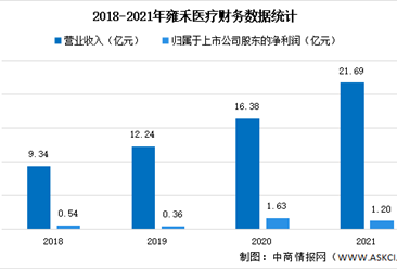 2022年中国毛发医疗行业上市龙头企业雍禾医疗市场竞争格局分析（图）
