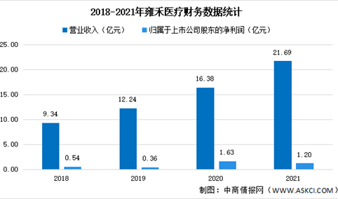 2022年中国毛发医疗行业上市龙头企业雍禾医疗市场竞争格局分析（图）
