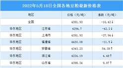 2022年5月19日全國各地最新豆粕價格行情走勢分析