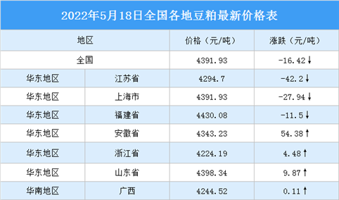 2022年5月19日全国各地最新豆粕价格行情走势分析