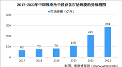 市場需求快速增長 2022年鋰電池中段設備市場產值規模將超270億（圖）