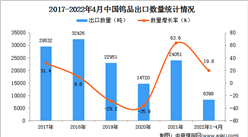 2022年1-4月中国钨品出口数据统计分析